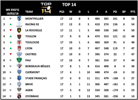 Top 14 Week 17
